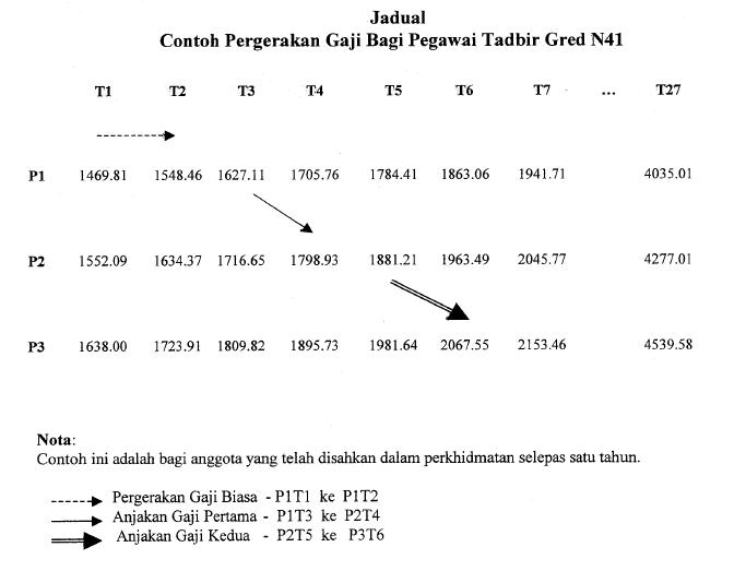 12 2005 Pekeliling Perkhidmatan Bilangan Tahun 2002 Perlaksanaan Sistem Saraan Malaysia Bagi Anggota Perkhidmatan Awam Negeri Sarawak Pengurusan Pergerakan Gaji Tahunan